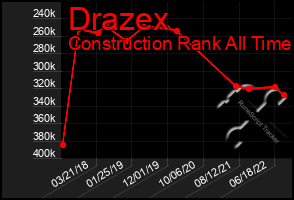 Total Graph of Drazex