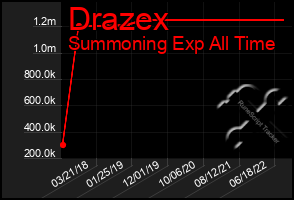 Total Graph of Drazex