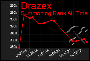 Total Graph of Drazex