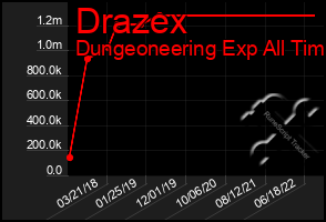 Total Graph of Drazex