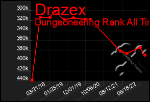 Total Graph of Drazex