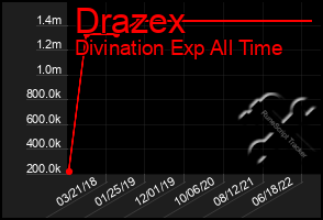 Total Graph of Drazex