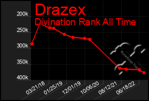 Total Graph of Drazex