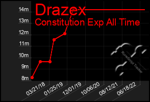 Total Graph of Drazex