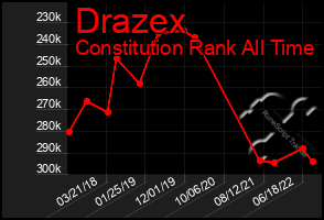 Total Graph of Drazex