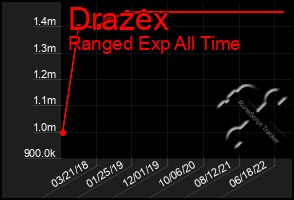 Total Graph of Drazex