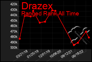 Total Graph of Drazex