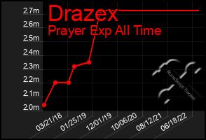 Total Graph of Drazex