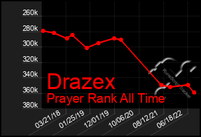 Total Graph of Drazex