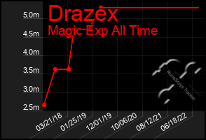 Total Graph of Drazex