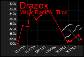 Total Graph of Drazex