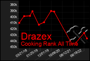 Total Graph of Drazex