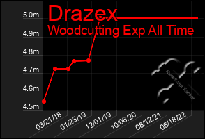 Total Graph of Drazex