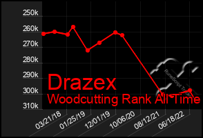 Total Graph of Drazex