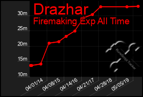 Total Graph of Drazhar