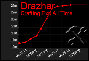 Total Graph of Drazhar