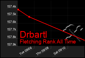 Total Graph of Drbartl