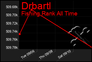 Total Graph of Drbartl