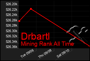 Total Graph of Drbartl