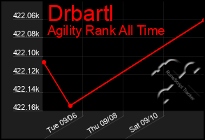 Total Graph of Drbartl