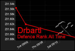 Total Graph of Drbartl