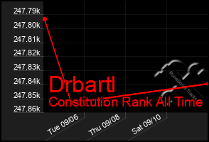 Total Graph of Drbartl