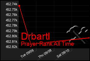 Total Graph of Drbartl