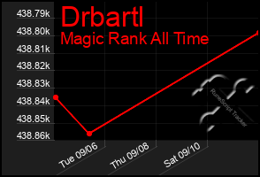 Total Graph of Drbartl