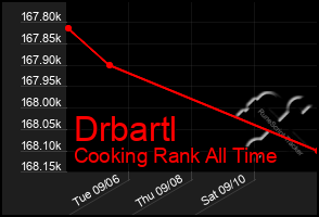 Total Graph of Drbartl