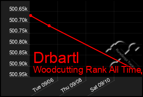 Total Graph of Drbartl