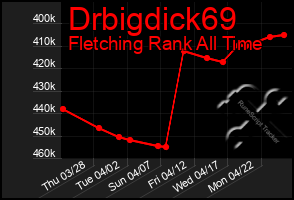 Total Graph of Drbigdick69