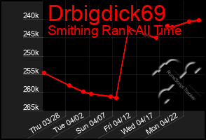 Total Graph of Drbigdick69