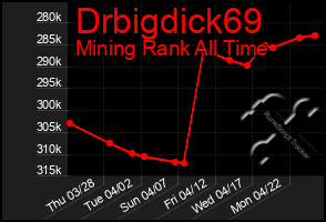Total Graph of Drbigdick69