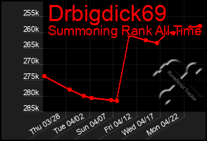 Total Graph of Drbigdick69