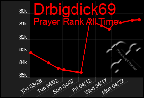 Total Graph of Drbigdick69