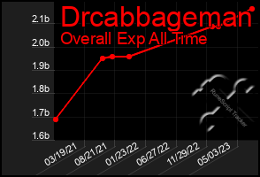 Total Graph of Drcabbageman