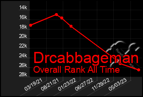 Total Graph of Drcabbageman