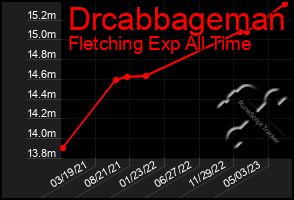 Total Graph of Drcabbageman