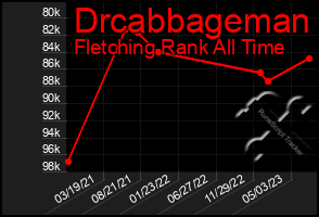 Total Graph of Drcabbageman