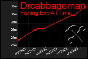 Total Graph of Drcabbageman