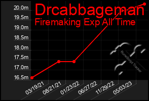 Total Graph of Drcabbageman