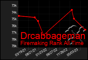 Total Graph of Drcabbageman