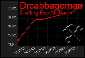 Total Graph of Drcabbageman