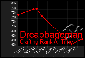 Total Graph of Drcabbageman