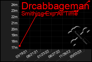 Total Graph of Drcabbageman