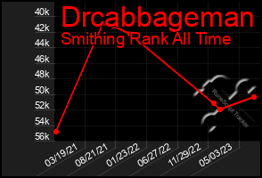 Total Graph of Drcabbageman