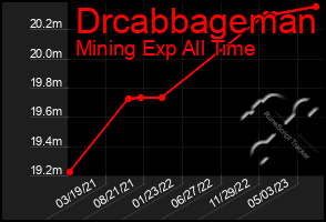 Total Graph of Drcabbageman