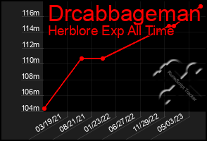 Total Graph of Drcabbageman