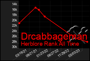 Total Graph of Drcabbageman