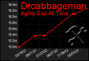 Total Graph of Drcabbageman